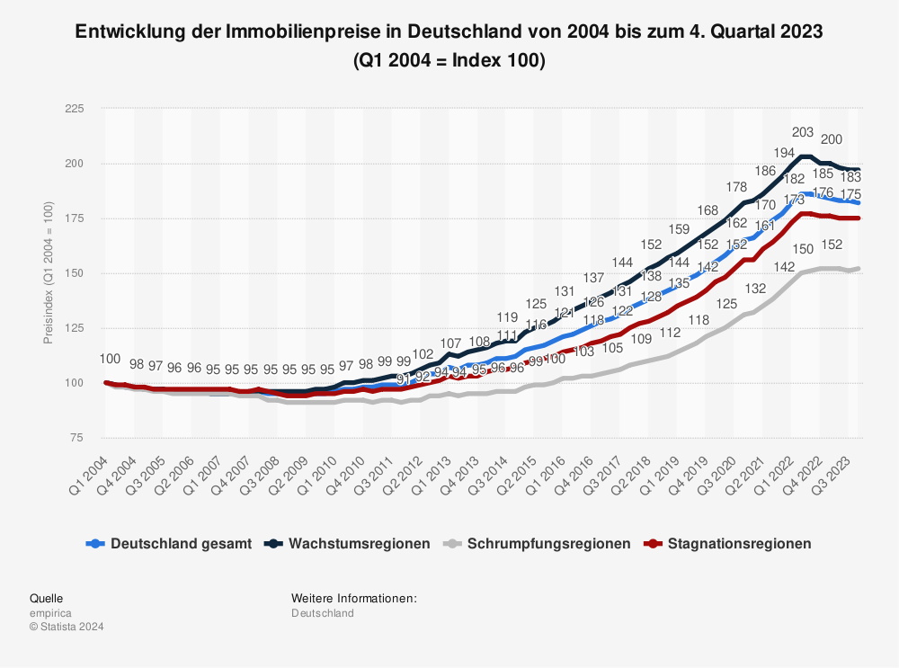 Immobilienpreisentwicklung in Deutschland bis 2023